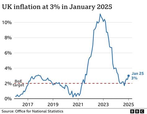 UK Inflation Rises to 2.9% as Iran War Drives Up Energy Bills