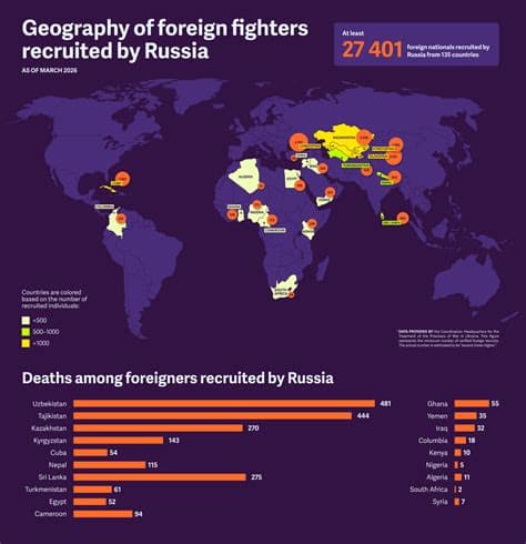 Russia’s Recruitment of Foreign Nationals Amounts to Human Trafficking, Amnesty International Says