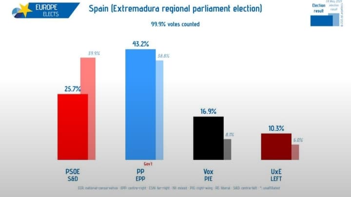 Historic Electoral Shift in Extremadura: PSOE Suffers Major Defeat in Regional Election
