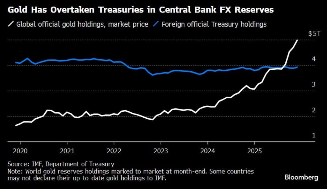 Gold Surpasses U.S. Treasuries as Central Banks Reshape Global Reserve Strategy