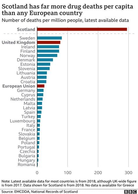 Scotland’s Drug Deaths Rise Sharply, Remaining the Worst in Europe