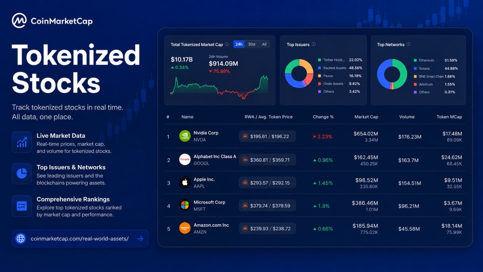 CoinMarketCap Launches Tokenized Stocks Market Dashboard