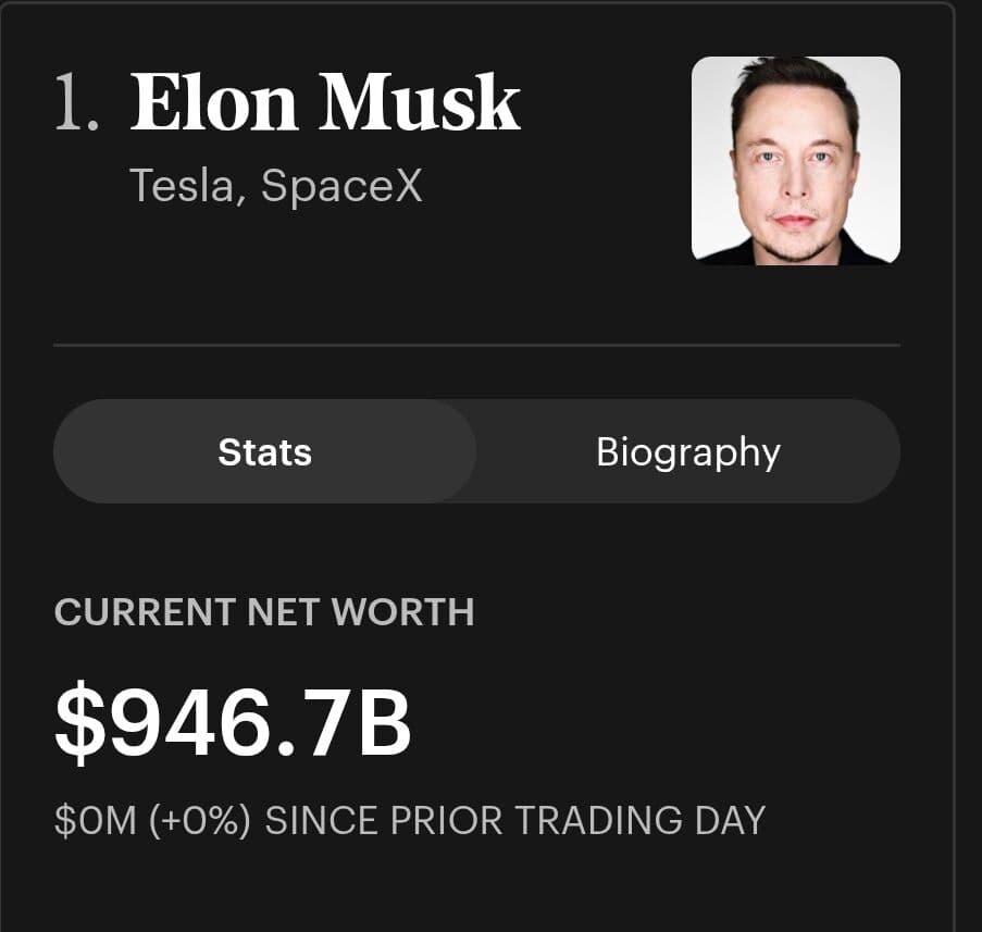 Elon Musk Still Worth Nearly $1 Trillion Despite Massive Wealth Decline