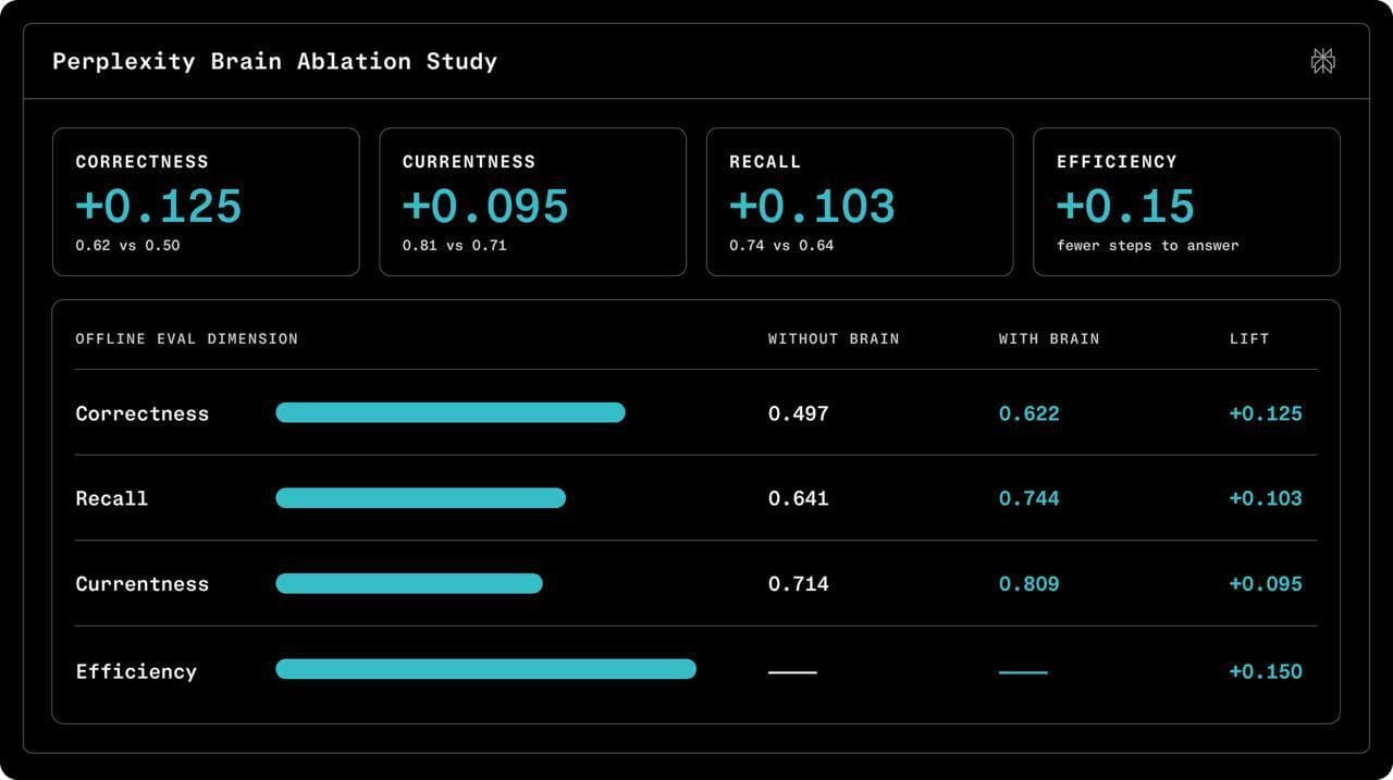 Perplexity Launches “Brain” Memory System for AI Agents