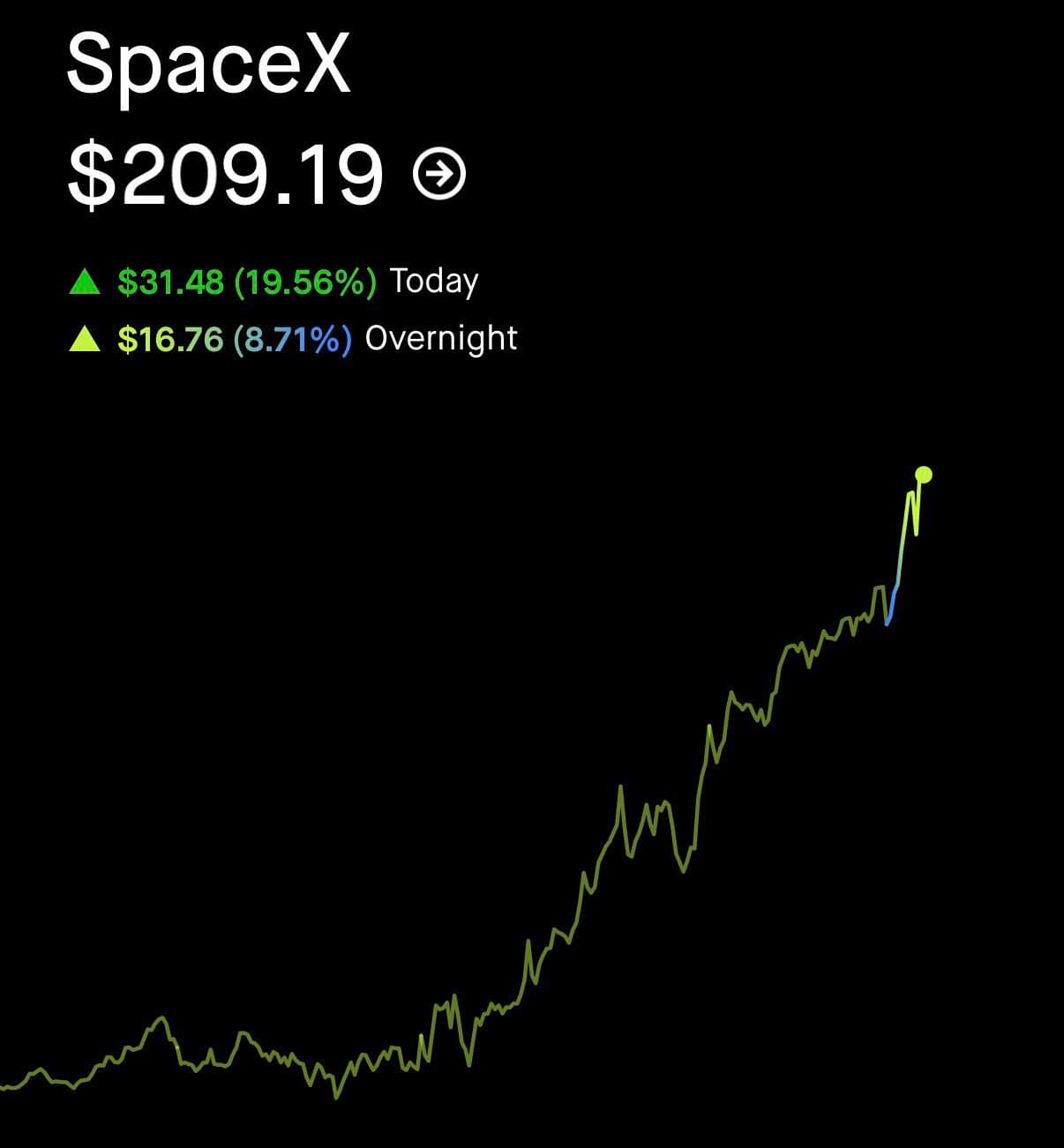 SpaceX Valuation Momentum Draws Fresh Investor Attention