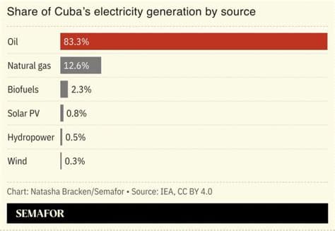 Islandwide blackout hits Cuba as its fuel reserve dwindles and grid crumbles