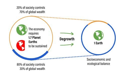 Outgrowing Degrowth: The Case for Ecosocialist Abundance