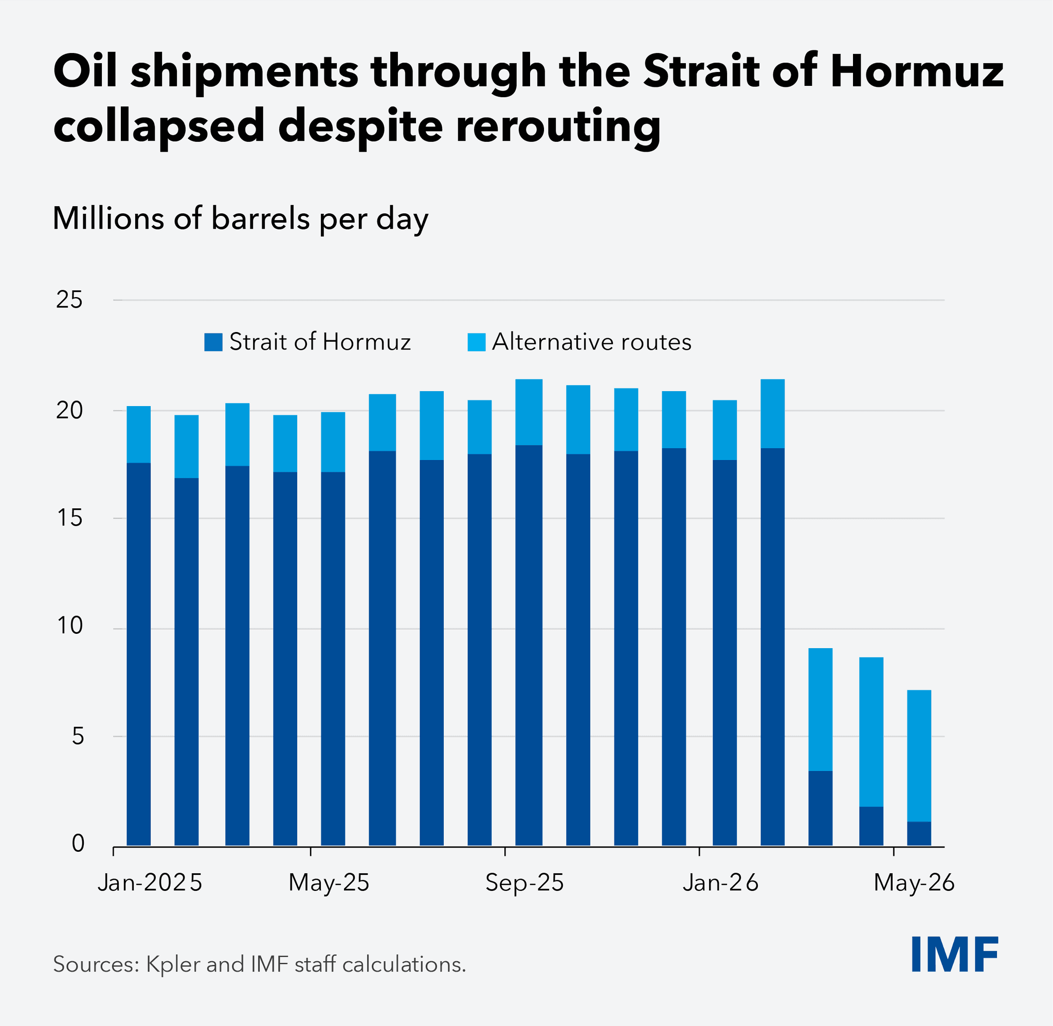 IMF Warns Strait of Hormuz Disruptions Could Threaten Global Economic Stability