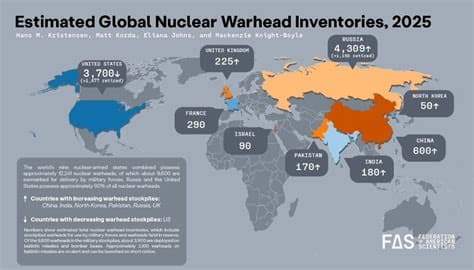 Russia Deploys Highest Number of Nuclear Warheads in Nine Years