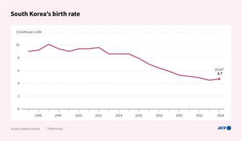 Births in South Korea Surge 15% During First Half of 2026