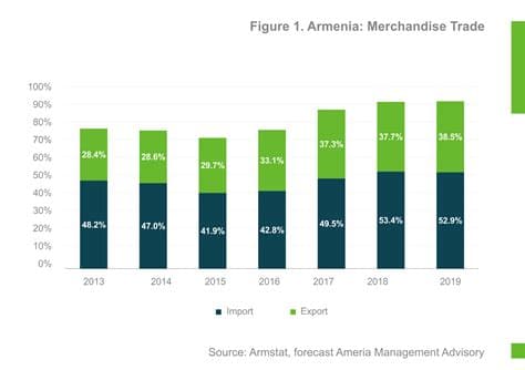 Armenia’s Exports to the EU Grow 51% Before Bloc Suspends Duties on Most Products