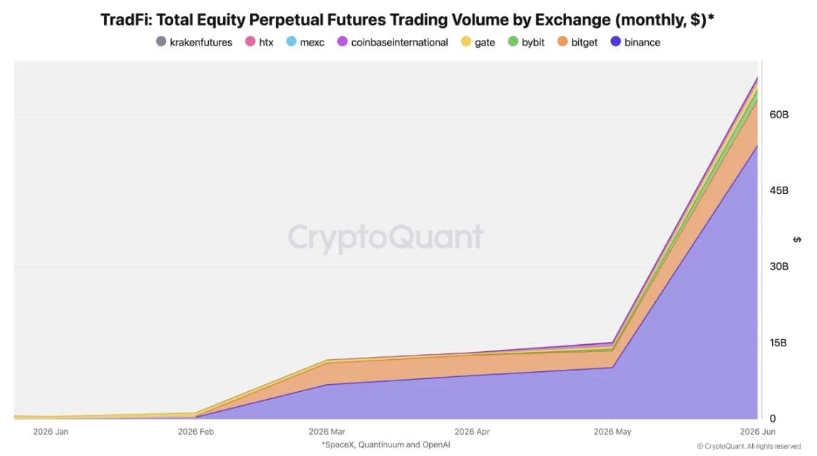 Binance Captures Dominant Share of Tokenized Equity Perpetual Futures Market