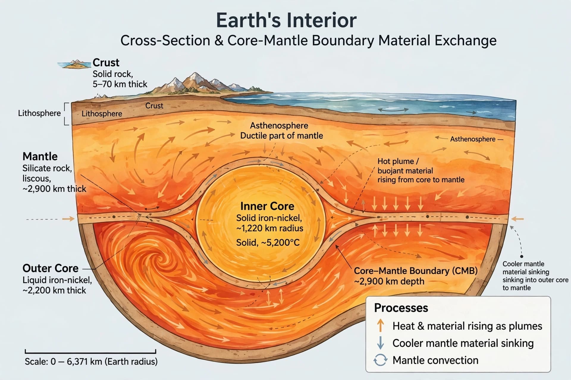 What the Core Whispers to the Mantle Over Billions of Years