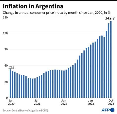 Argentina: Inflation rises to 2.1% in July, ending three-month slowdown