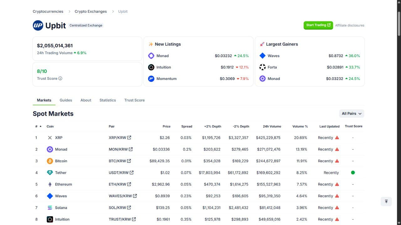 XRP Dominates South Korea's Upbit Exchange with $425M Daily Volume