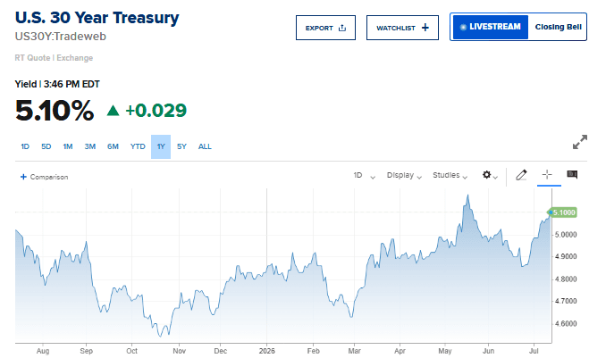US 30-Year Treasury Yield Climbs Above 5% as Markets Reassess Inflation RisksUS 30-Year Treasury Yield Climbs Above 5% as Markets Reassess Inflation Risks