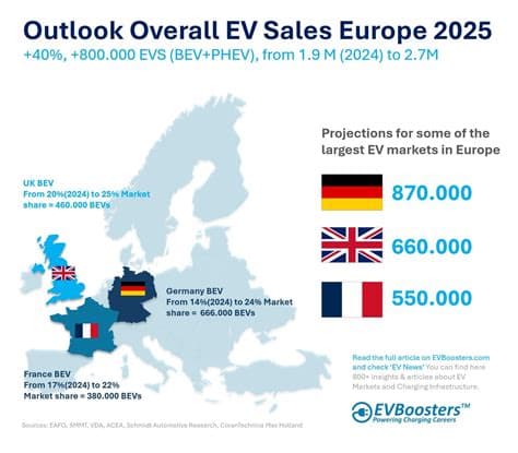 Europe EV Sales Report: BEVs Jump 50% and Reach 26% Market Share
