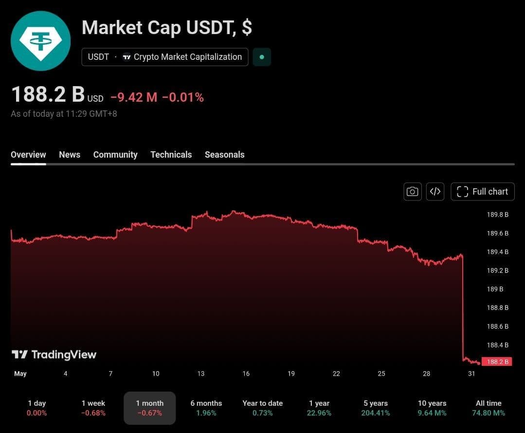 Tether Market Cap Drops $1.2 Billion in 24 Hours, Raising Questions Across Crypto Markets