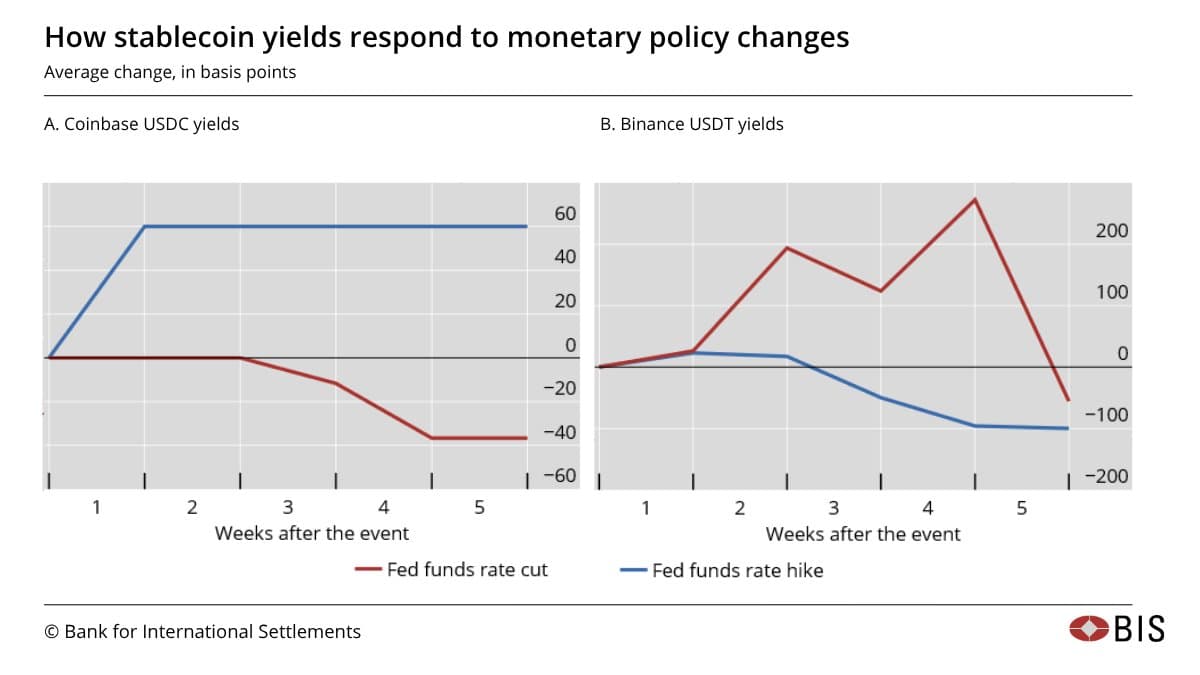 BIS Study Links Stablecoin Yields to Interest Rate Cuts