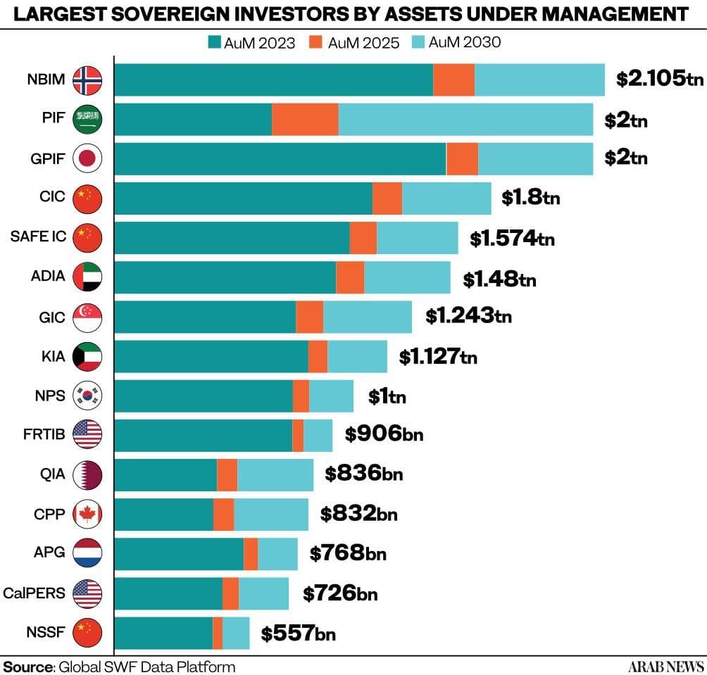 The Sovereign Wealth Fund Power Shift: Are Governments Becoming the World's Biggest Investors?