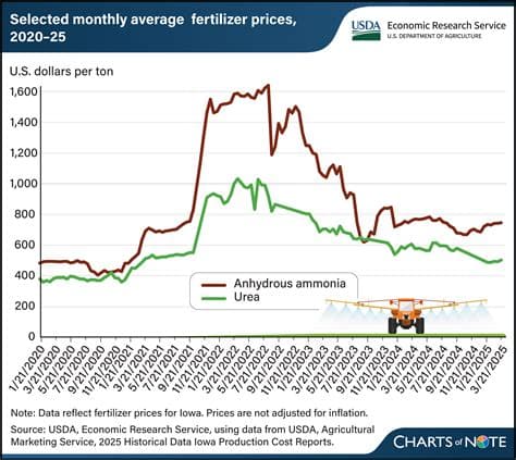 Fertilizer Prices in the EU Rise 8.0% in Q4 2025, With Notable Increases in Romania, Ireland, and the Netherlands