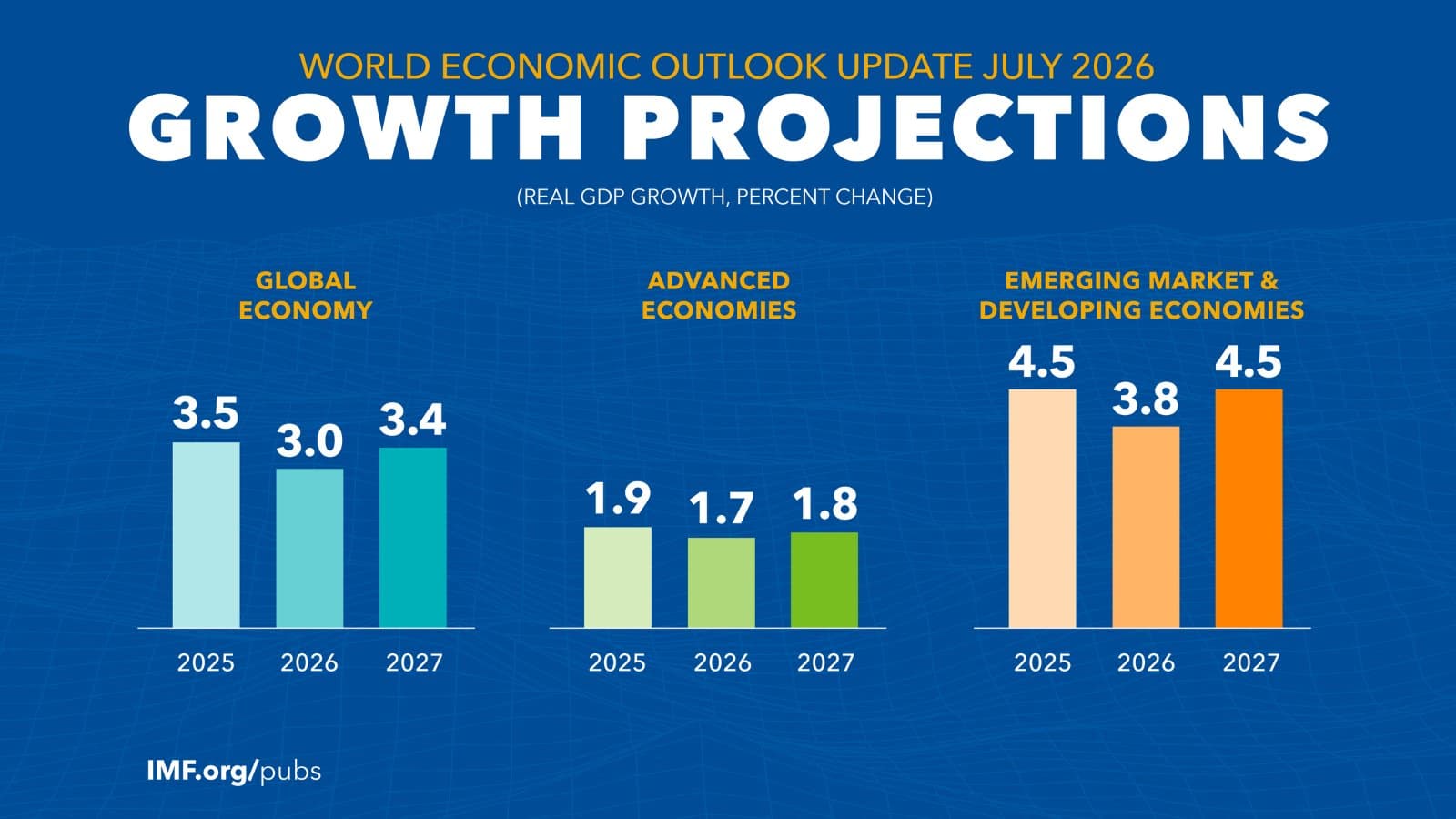 IMF Forecasts Higher Global Inflation Before Gradual Cooling
