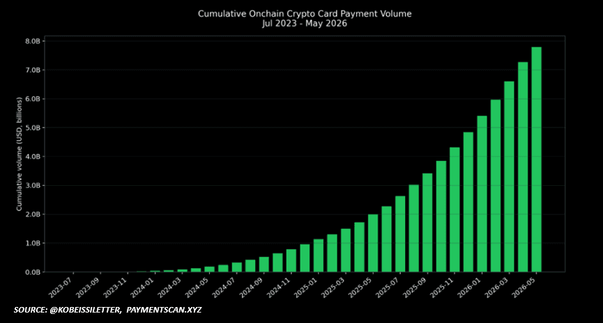 Crypto Payment Cards Reach Record Billions Volume