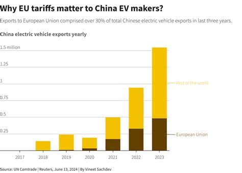 Chinese EV Sales Surge to New High in Europe, Putting Tariffs Under Scrutiny