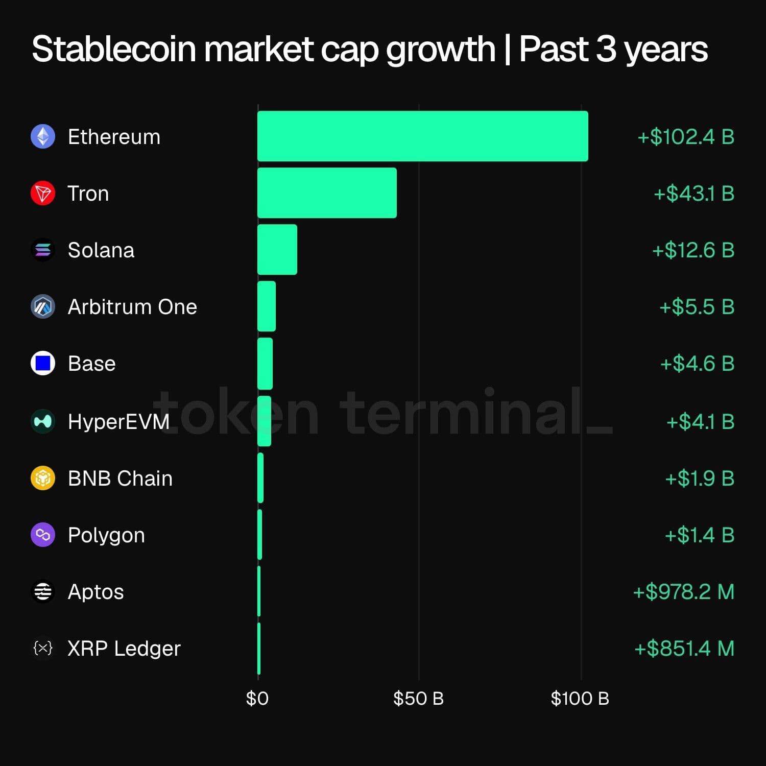 Ethereum Adds Over $102 Billion in Stablecoin Value Over Three Years