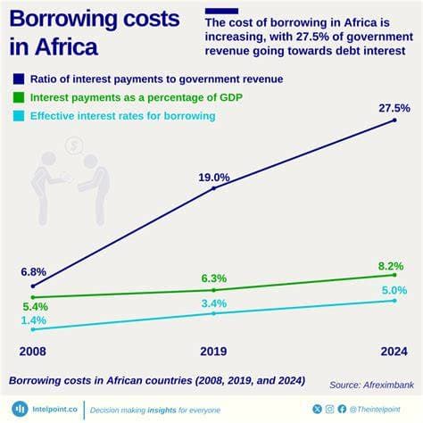 Africa Faces $75 Billion Annual Cost Due to Borrowing Gap Compared to Asia