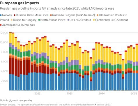 EU buys record amount of Russian gas