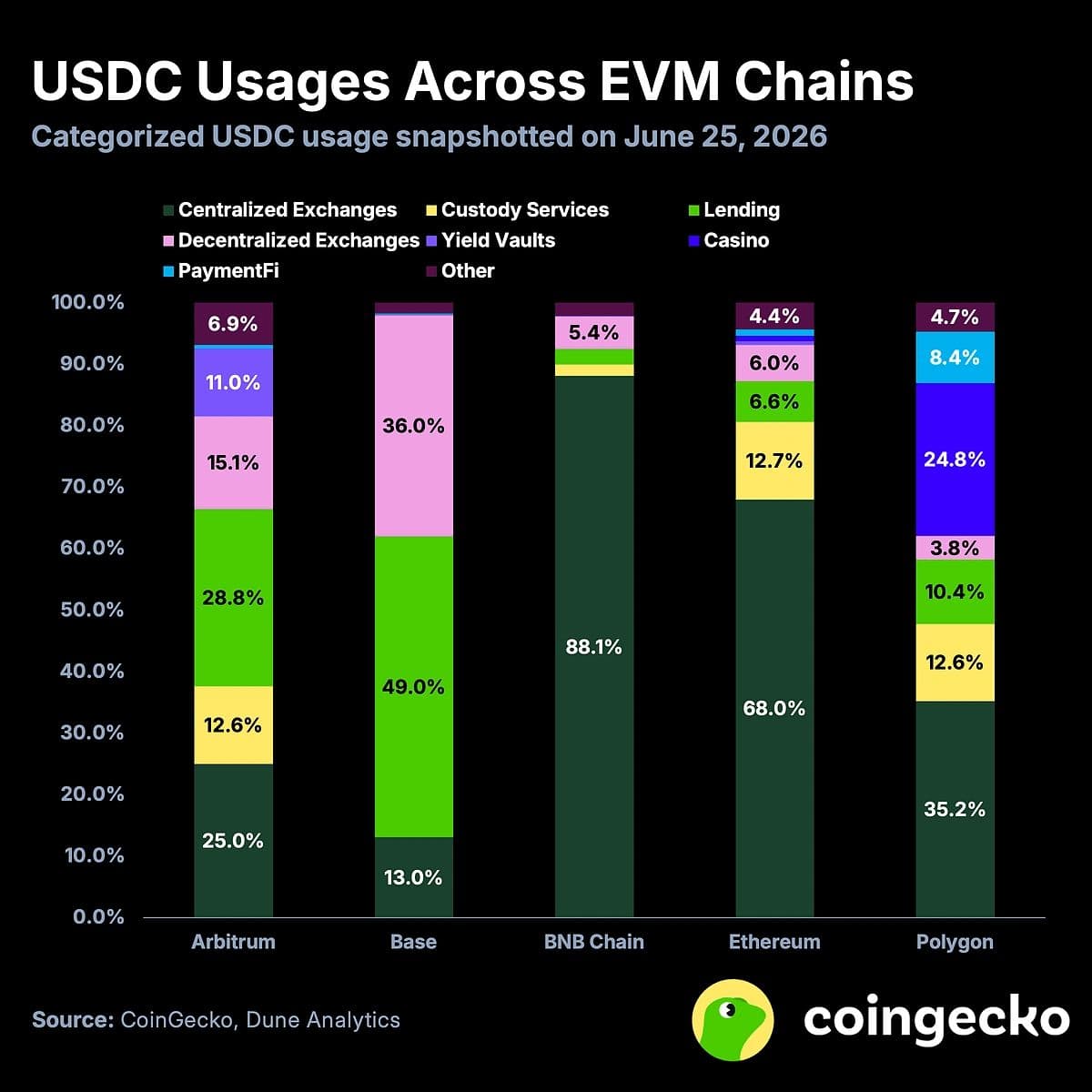 USDC Usage Patterns Reveal Different Priorities Across Major EVM Blockchains