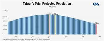 Taiwan’s Population Projected to Nearly Halve by 2075, NDC Warns