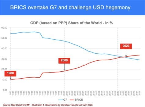 BRICS Overtakes G7 in Economic Output Measured by Purchasing Power