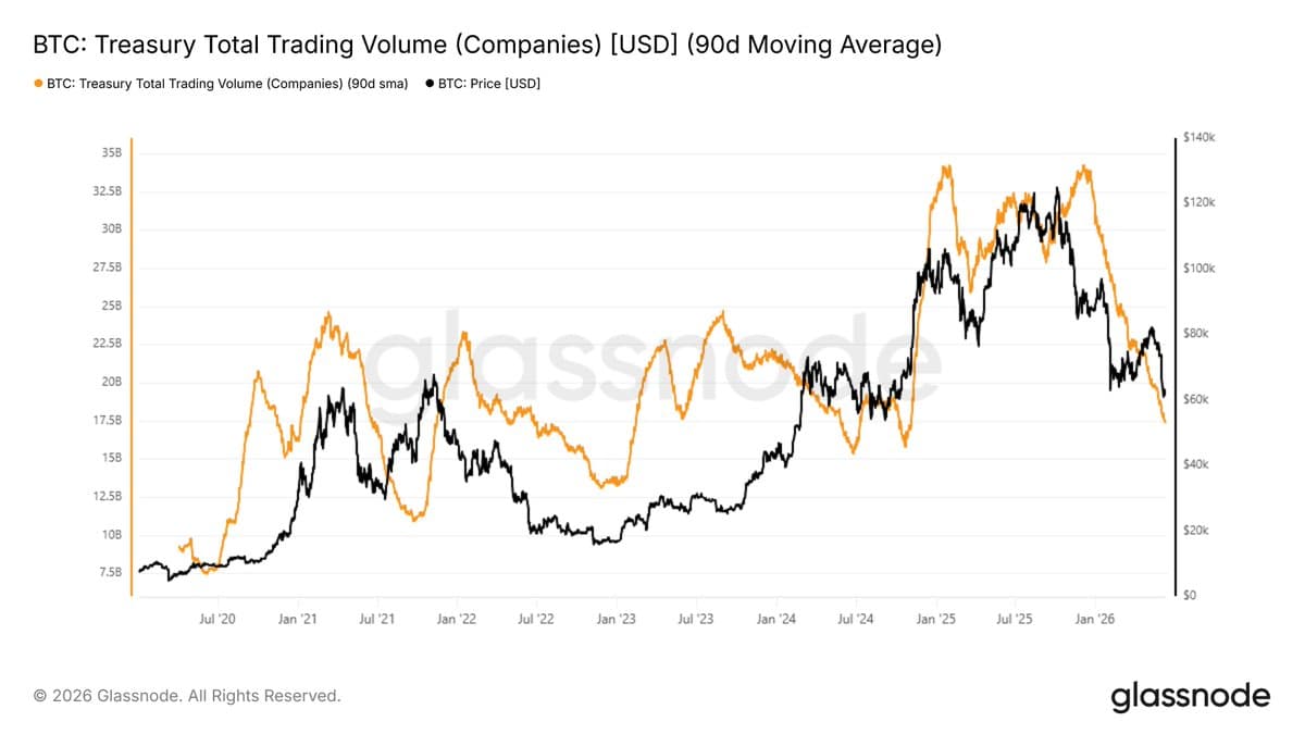Bitcoin Treasury Stock Trading Activity Drops Sharply