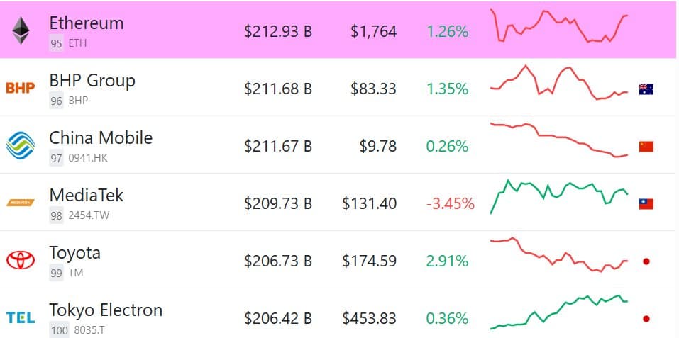 Ethereum Returns to Global Top 100 Assets by Market Value