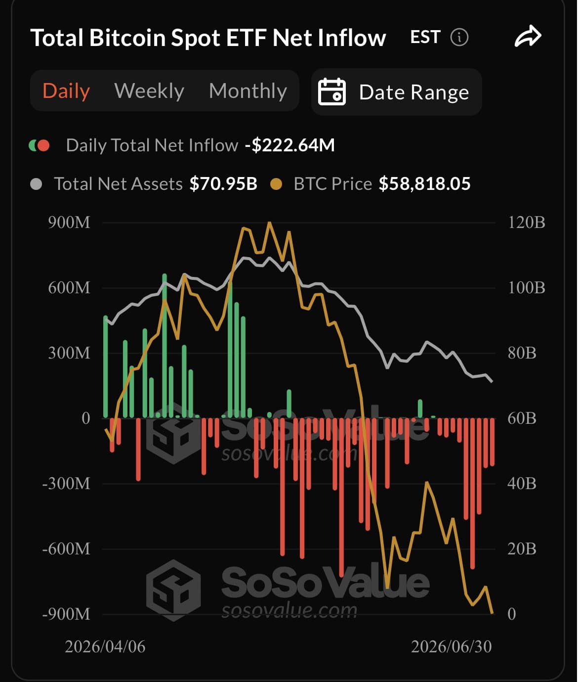 U.S. Spot Bitcoin ETFs Record Worst Month Ever as Investors Pull $4.5 Billion
