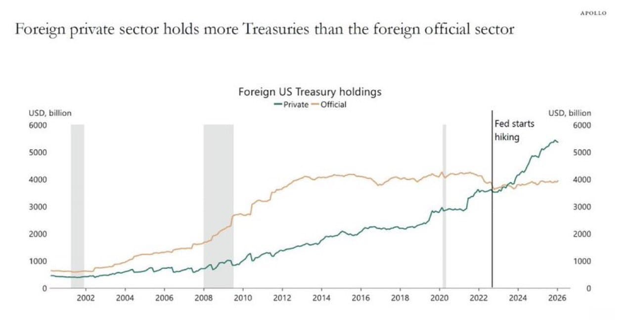 Foreign Private Investors Overtake Central Banks in U.S. Treasury Holdings