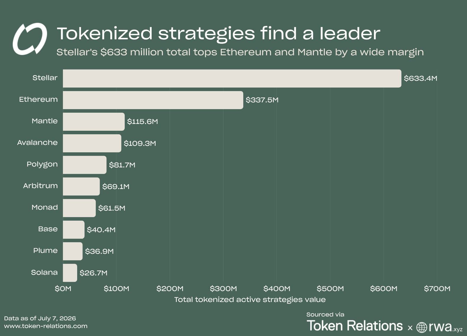 Stellar Overtakes Rivals as Tokenized Fund Activity Surges Onchain