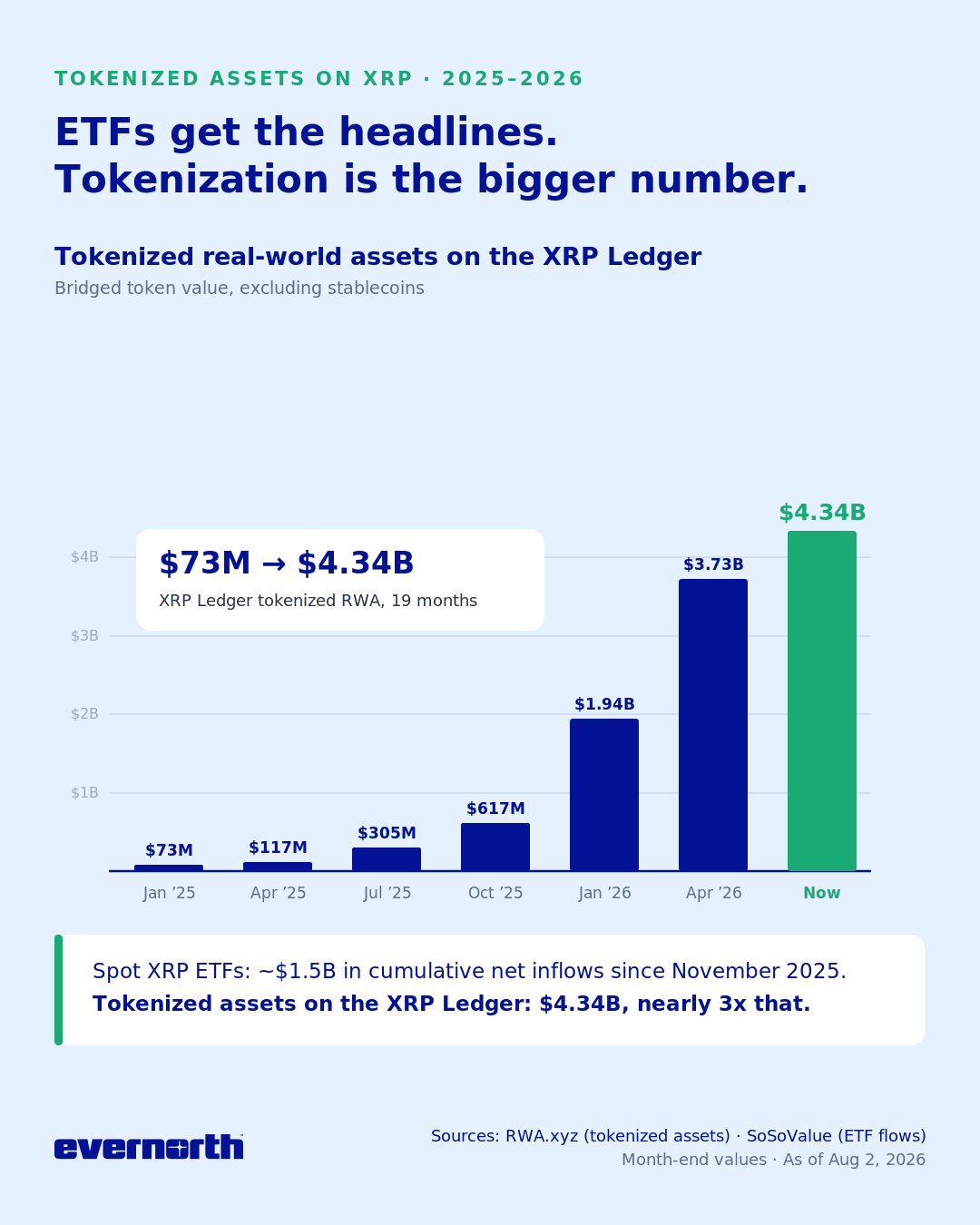 XRP Ledger Tokenized Assets Surge While Institutional Adoption Accelerates