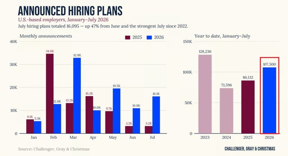 U.S. Employers Announce 16,095 Planned Hires in July, Marking Strongest July Since 2022