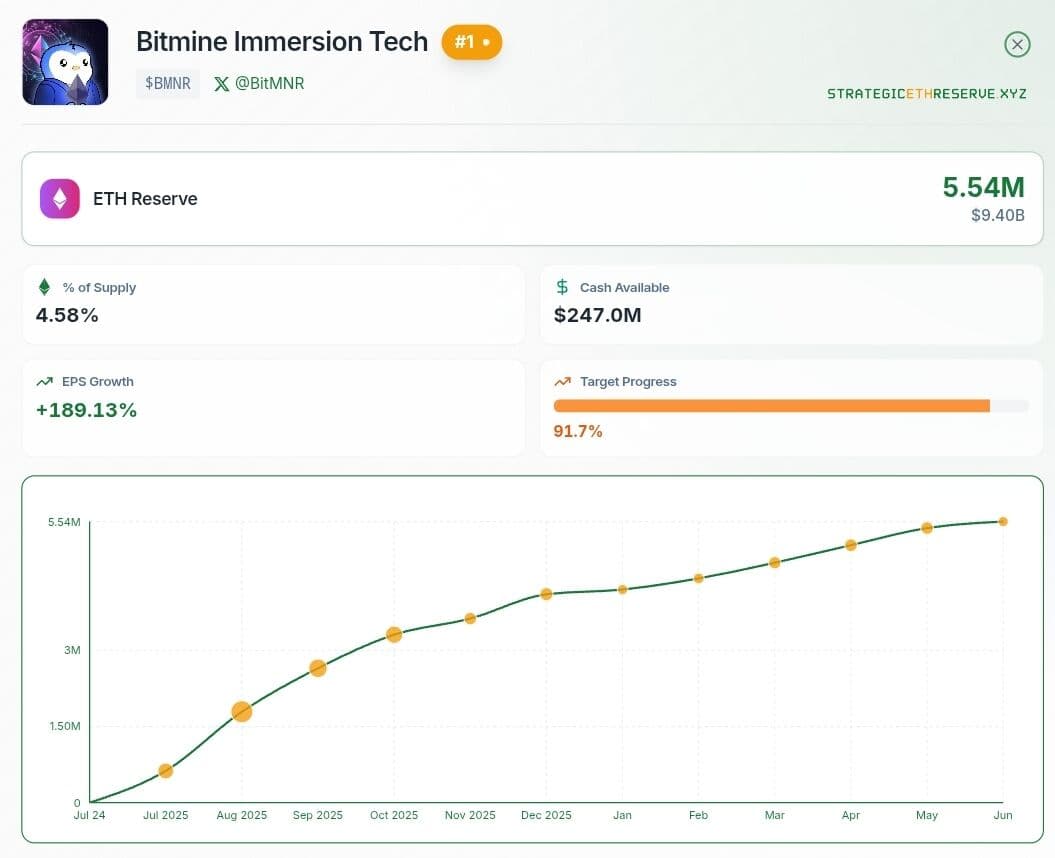 Bitmine Expands Ethereum Holdings as Company Targets Major Share of ETH Supply
