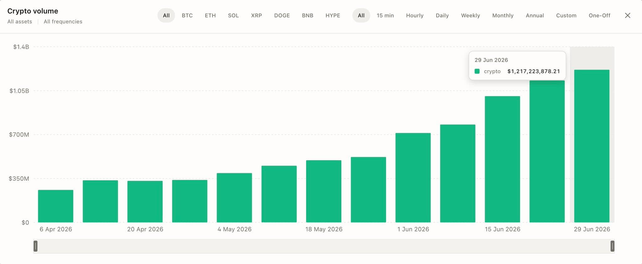 The achievement highlights the explosive growth of digital asset participation and reinforces the increasing role of regulated financial platforms within the evolving crypto economy.