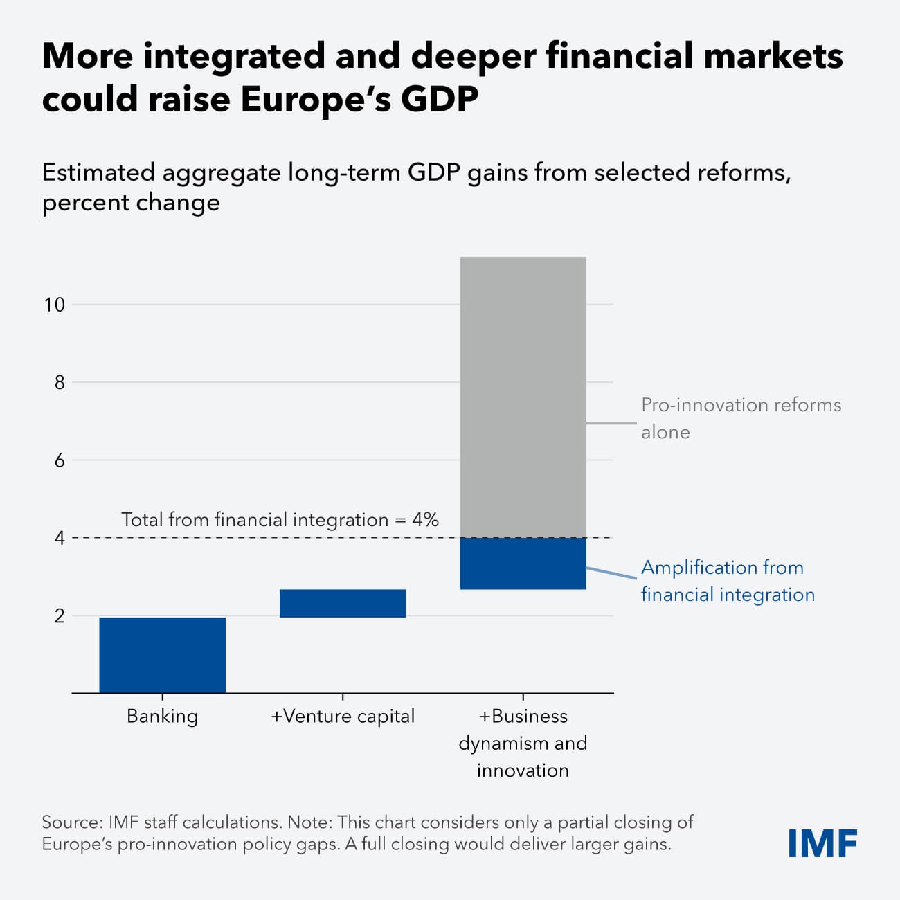 IMF Says Deeper Financial Markets Could Unlock Stronger Long-Term Growth Across Europe