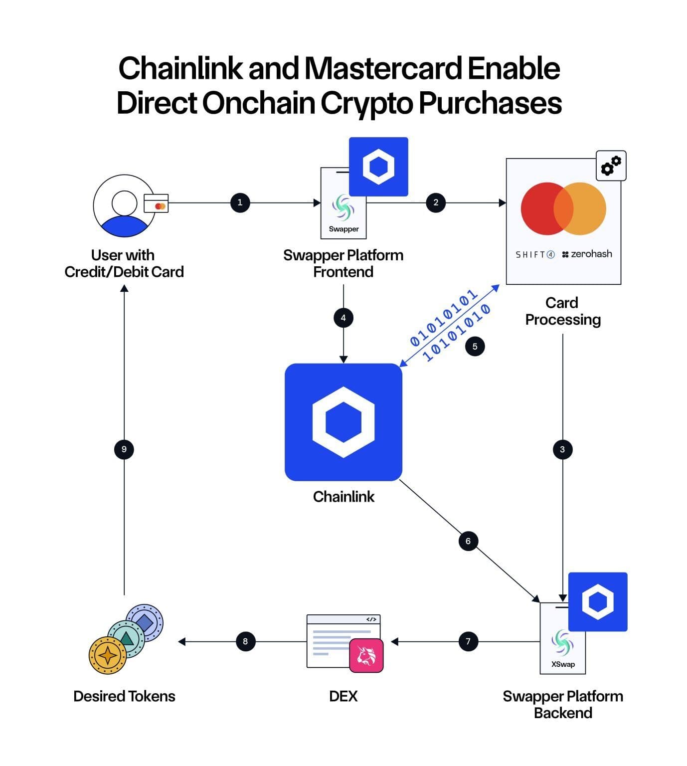 Chainlink and Mastercard Move Crypto Payments Forward With Direct Onchain Purchase System