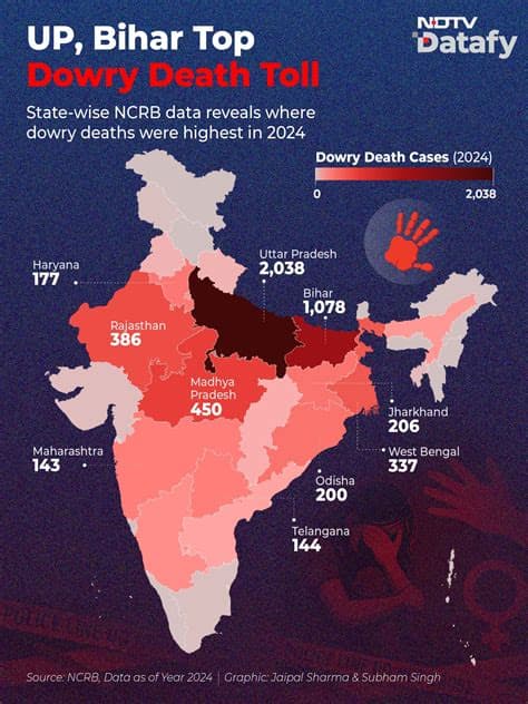 Dowry Murders in India No Longer Spark Public Anger or Debate, Study Finds