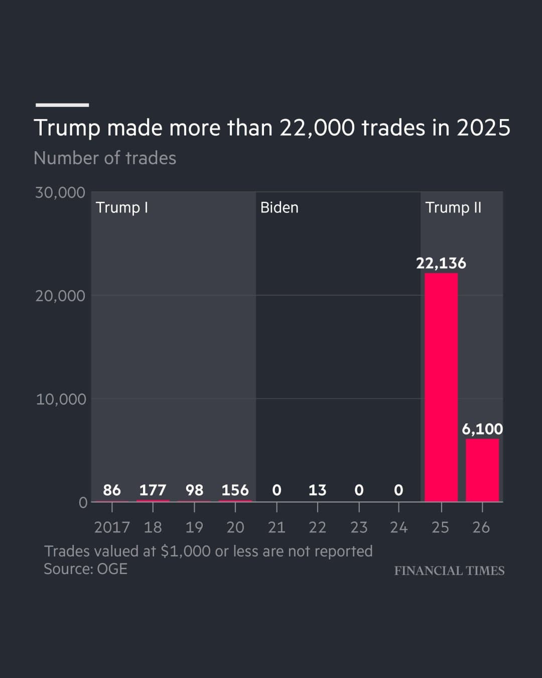 FT Analysis Shows Sharp Rise in Donald Trump's Stock Transactions