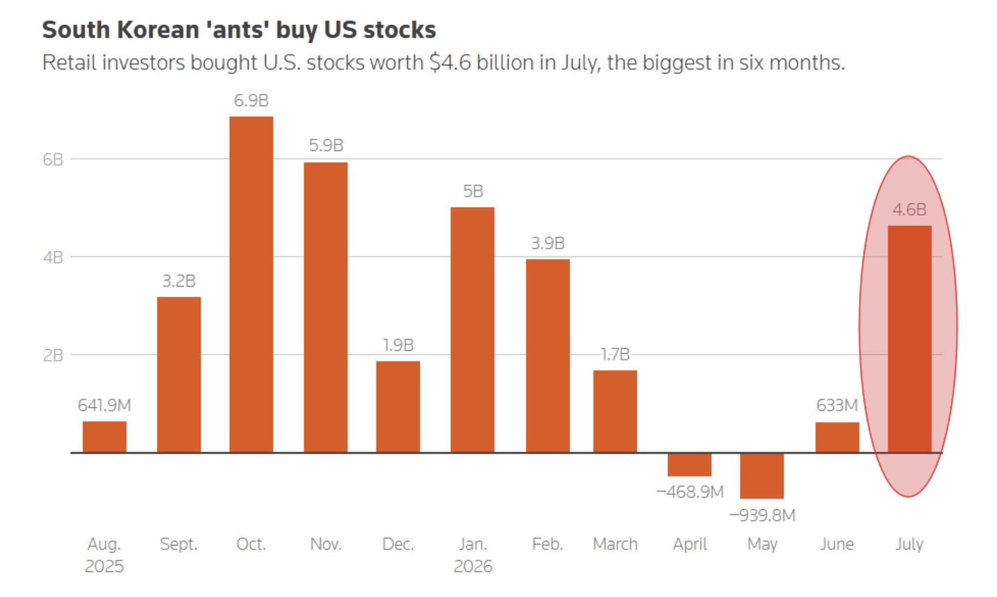 South Korean Investors Pour $4.6 Billion Into U.S. Stocks as July Buying Reaches Six-Month High