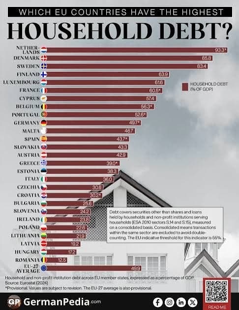 Europe’s households most indebted — in the wealthy north and west