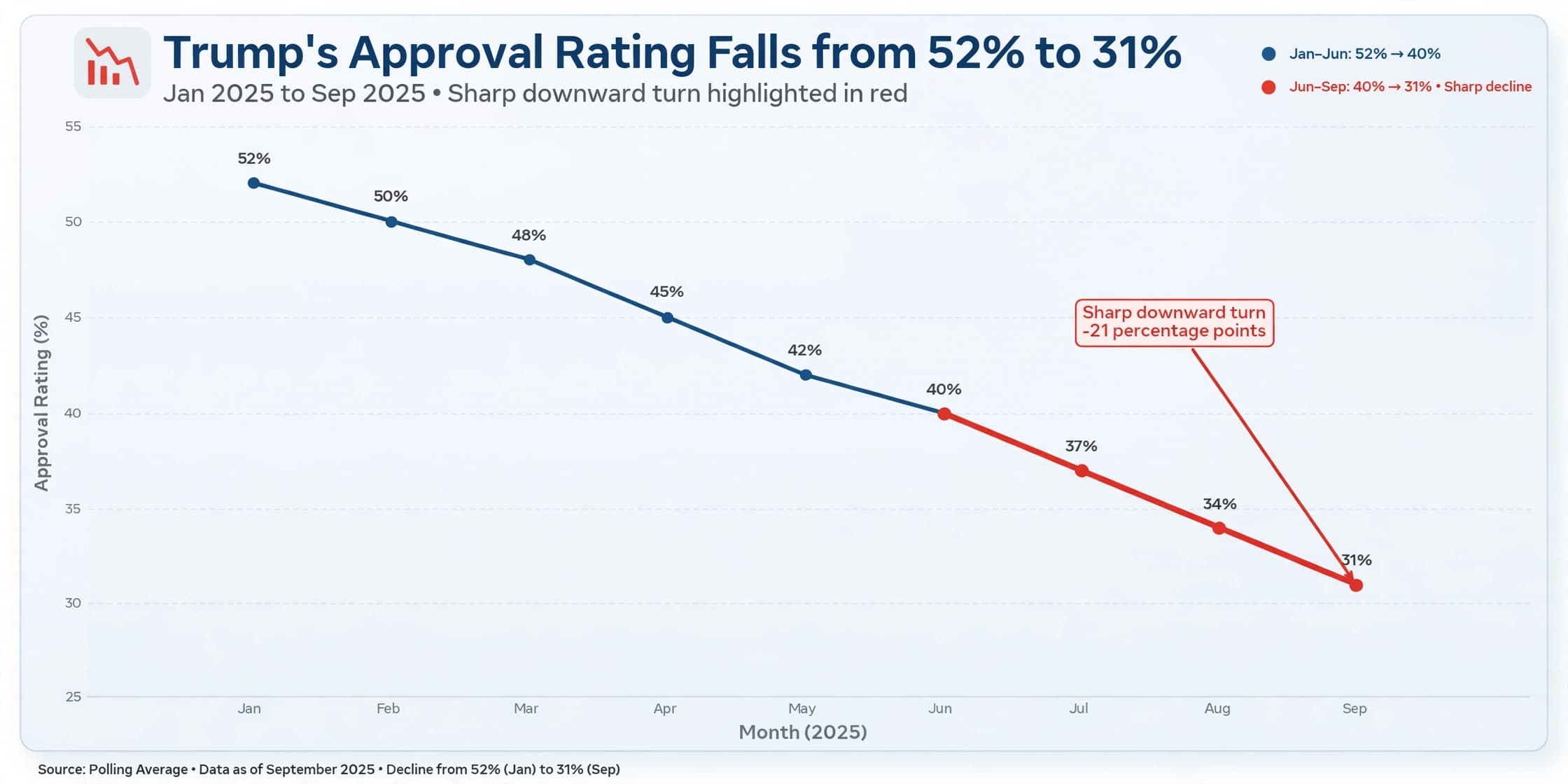 Trump Approval Falls to Career Low Ahead of Midterms